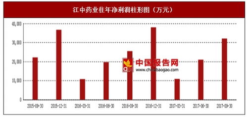 2017年上半年江中药业非处方药类 保健食品及其他行业市场销售现状与区域销售占比情况